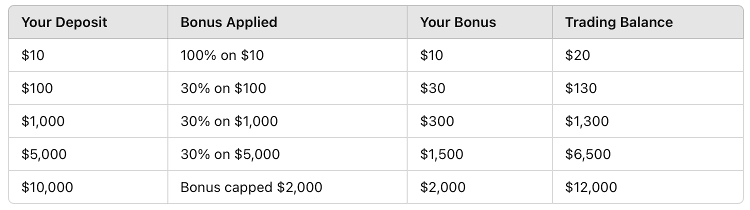 Deposit Bonus Table